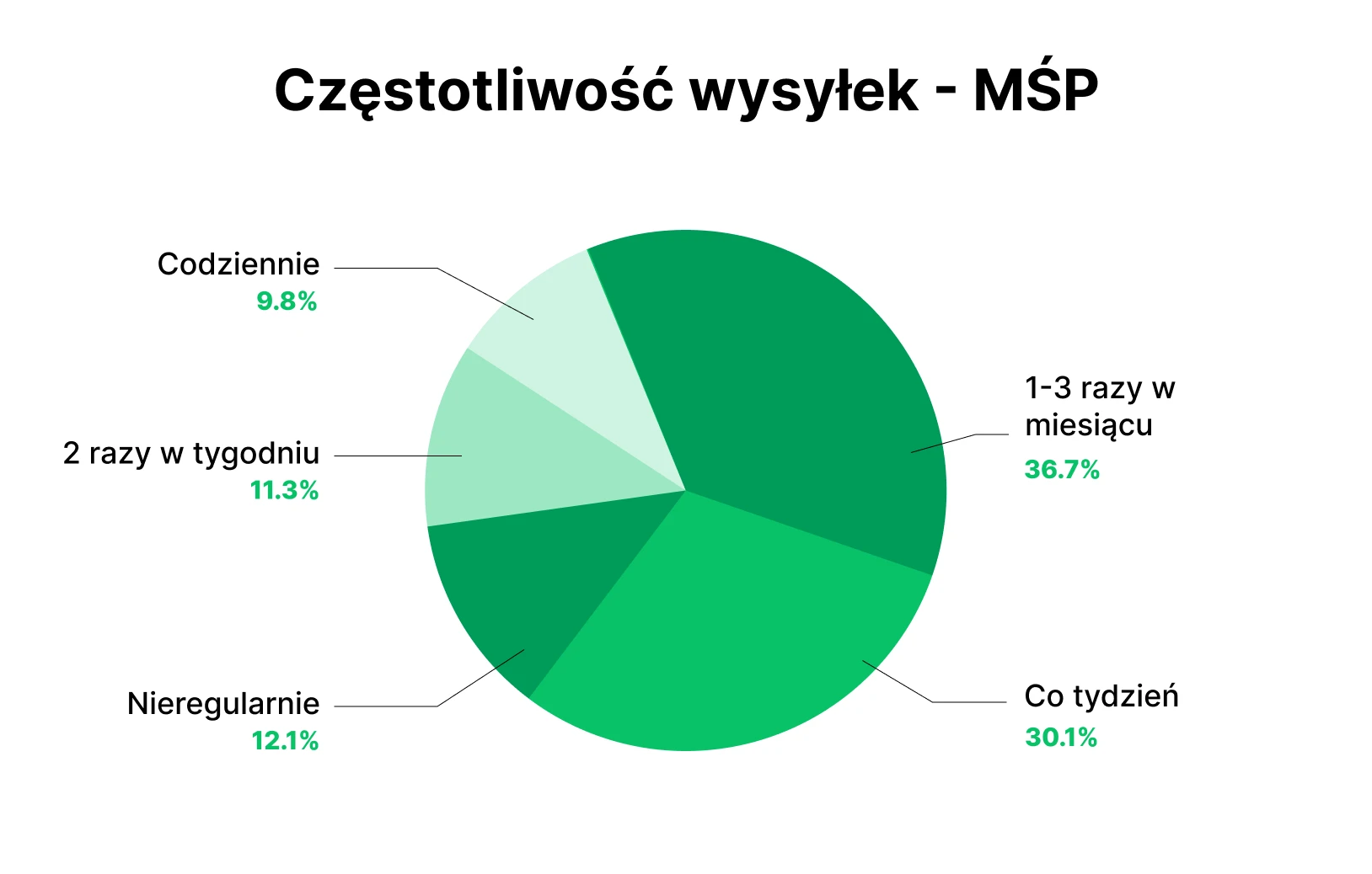 Wykres kołowy przedstawiający średni wskaźnik otwarć w oparciu o częstotliwość wysyłania wiadomości e-mail