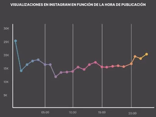 gráfico que muestra visualización en instagram según hora de publicación