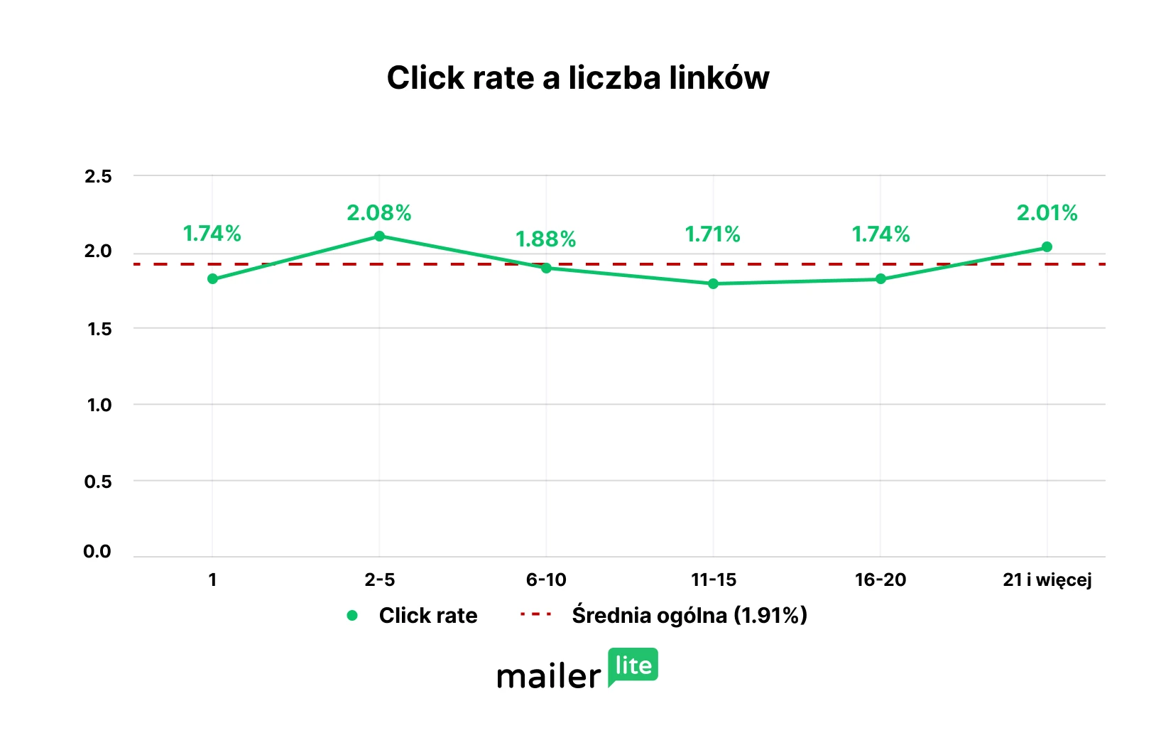 Wykres przedstawiający współczynnik klikalności w zależności od liczby linków w wiadomości e-mail