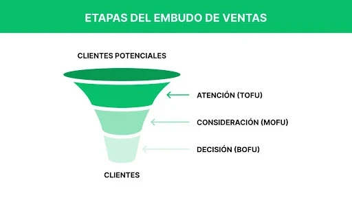 Imagen con etapas del embudo de ventas