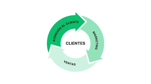 Funnel de ventas: Qué es y cómo implementar un embudo de ventas exitoso