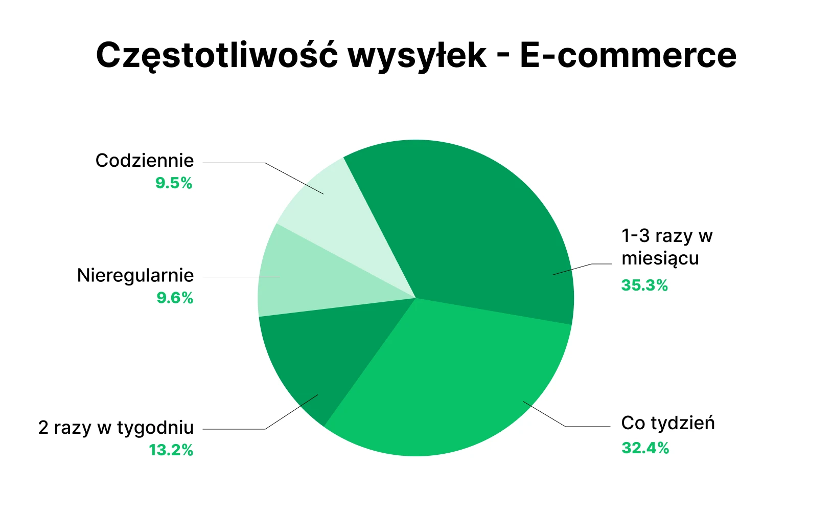 Wykres kołowy przedstawiający średni wskaźnik otwarć w oparciu o częstotliwość wysyłania wiadomości e-mail w branży e-commerce