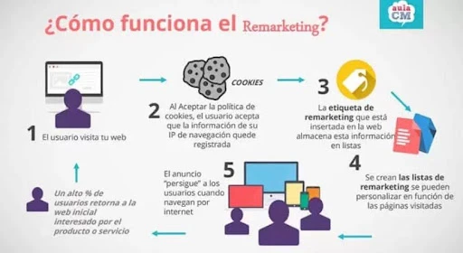 grafico que ilustra como funciona el remarketing
