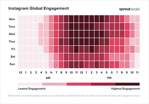 gráfico que ilustra los mejores días para publicar en instagram