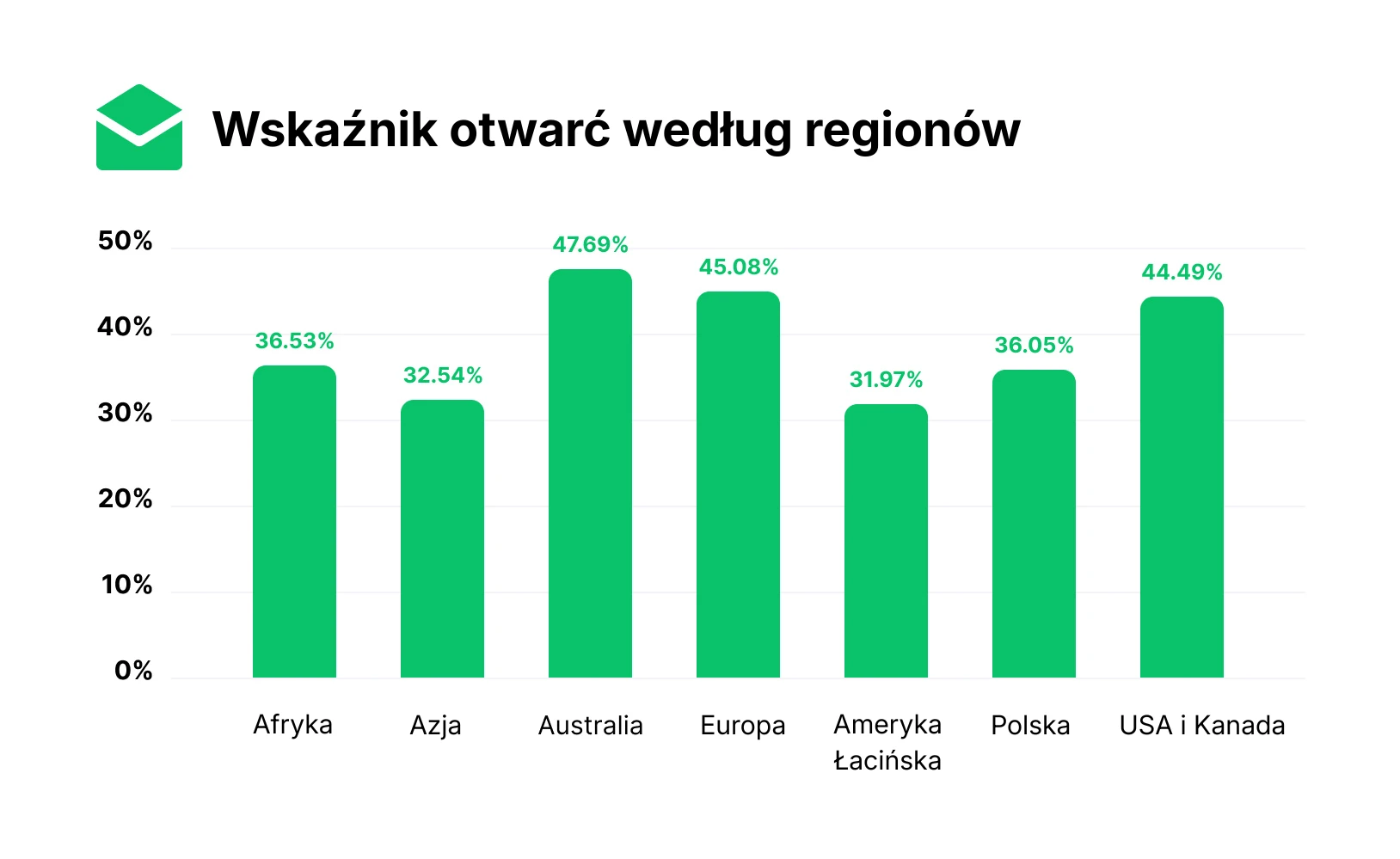Grafika prezentująca open rate według regionów