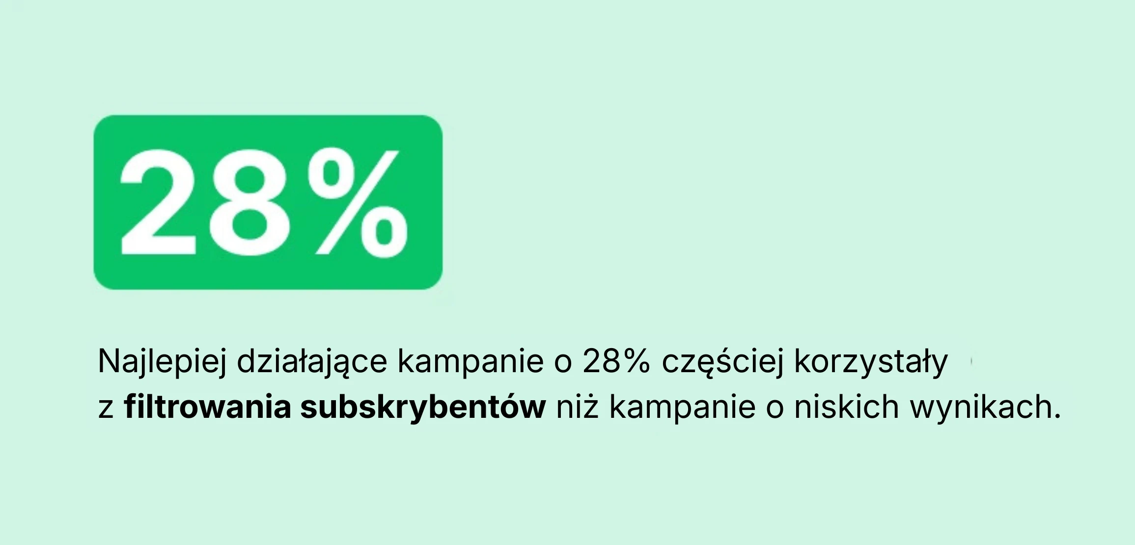 Najlepiej działające kampanie o 28% częściej korzystały  z filtrowania subskrybentów niż kampanie o niskich wynikach.