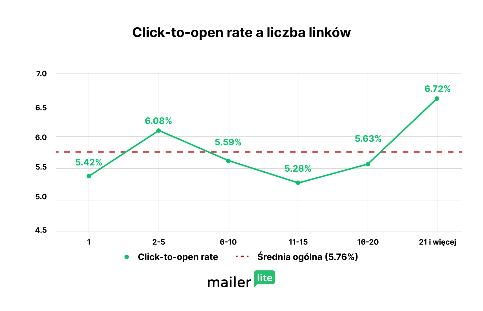 Wykres przedstawiający współczynnik kliknięć prowadzących do otwarcia w zależności od liczby linków w wiadomości e-mail