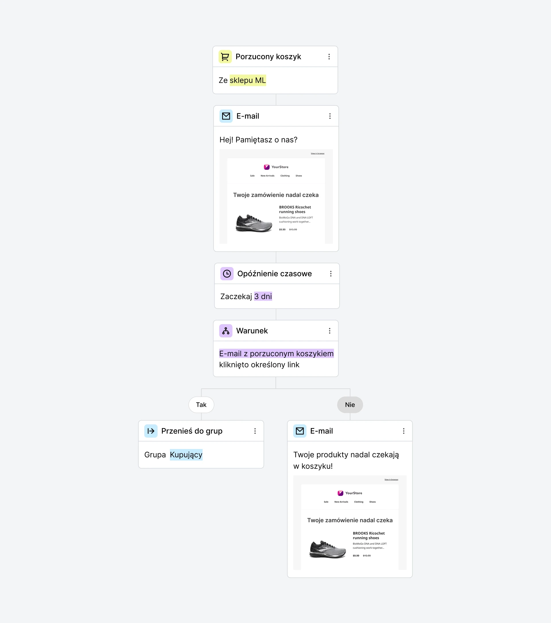 Szablon workflow dla porzuconych koszyków