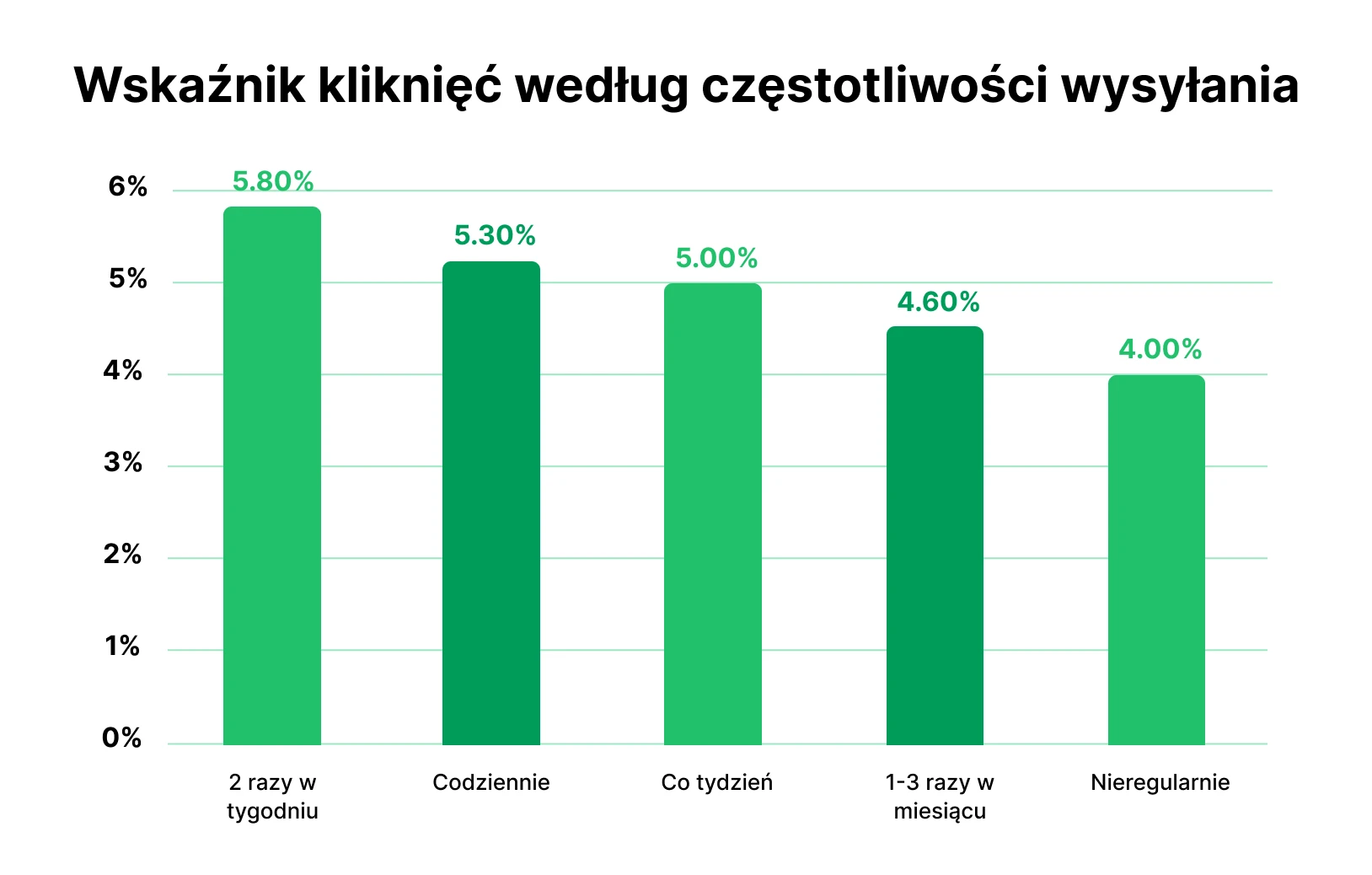 Wskaźnik kliknięć według częstotliwości wysyłania