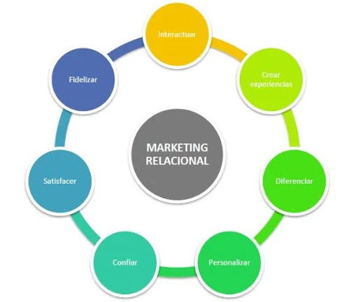 Grafico que ilustra el marketing relacional