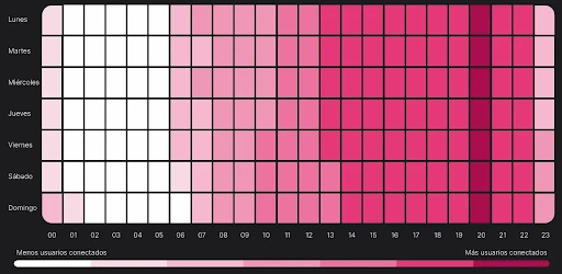 gráfico que muestra los horarios con más usuarios conectados.