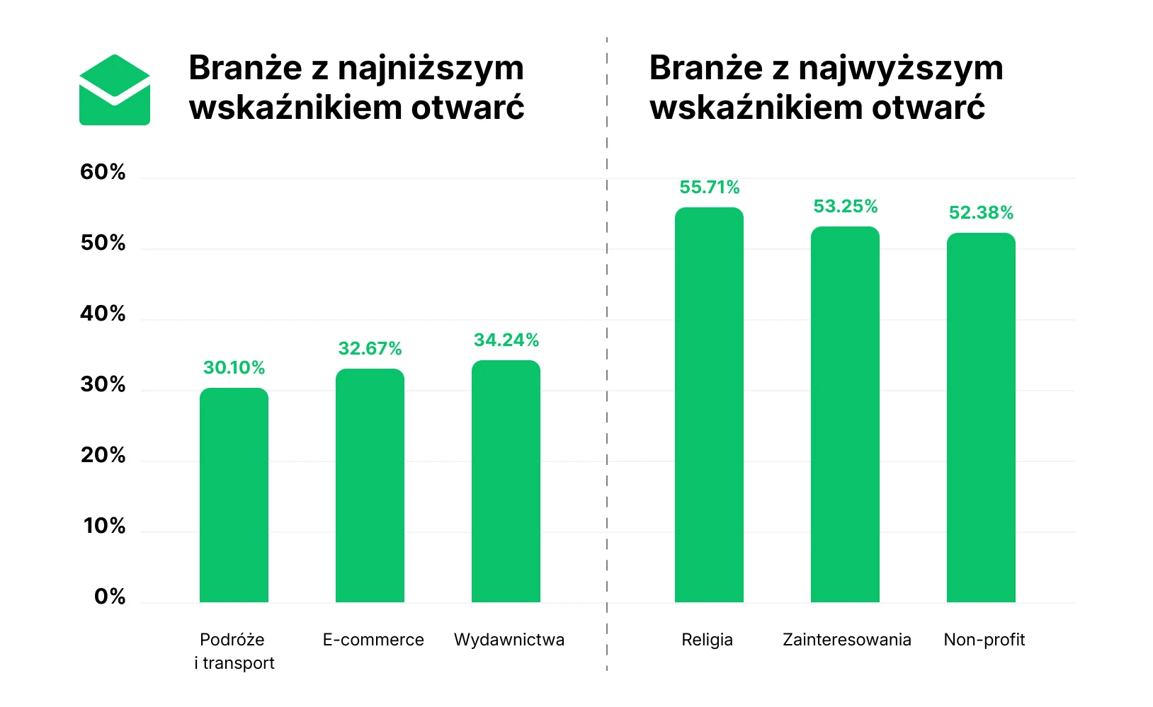 Grafika prezentująca branże z najwyższym i najniższym wskaźnikiem otwarć