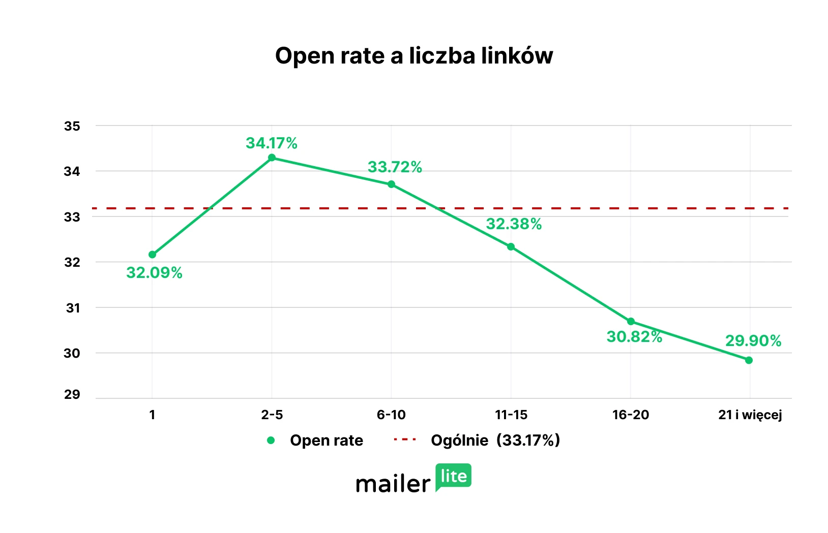 Wykres przedstawiający wskaźnik otwarć w zależności od liczby linków w wiadomości e-mail