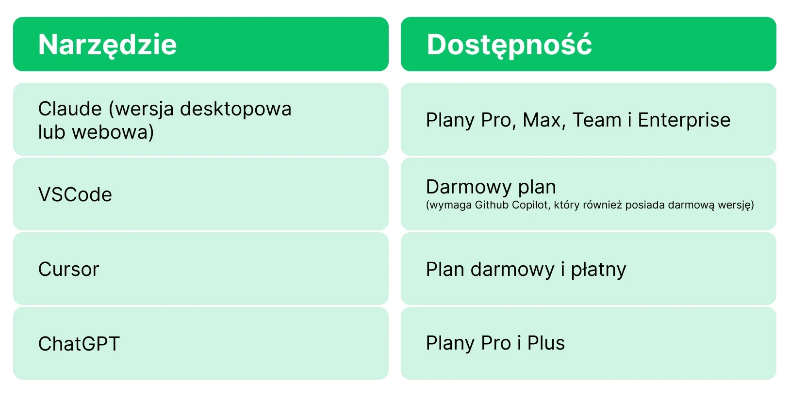 Grafika przedstawia narzędzia AI oraz konkretne plany, które umożliwiają połączenie z serwerem MCP.