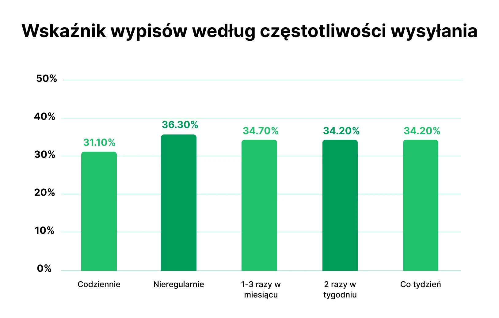 Wykres przedstawiający wskaźnik rezygnacji z subskrypcji w zależności od częstotliwości wysył