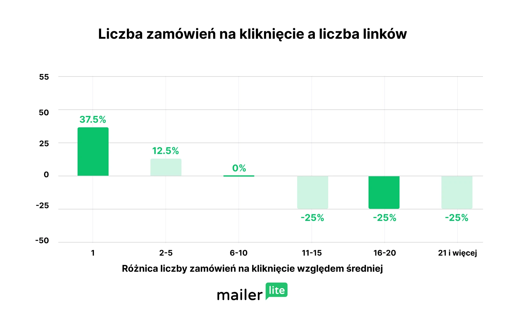 Wykres przedstawiający liczbę zamówień na kliknięcie w zależności od liczby linków w wiadomości e-mail