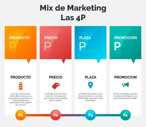¿Qué es el Marketing Mix? Estrategia en 7 pasos para triunfar en 2025