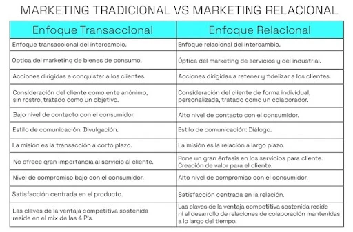 cuadro comparativo entre marketing relacional y tradicional