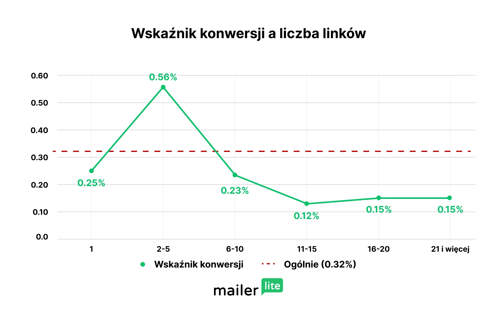 Wykres przedstawiający współczynnik konwersji wiadomości e-mail w zależności od liczby linków w wiadomości