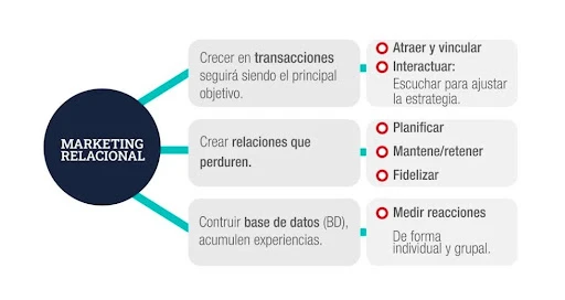 grafico sobre marketing relacional