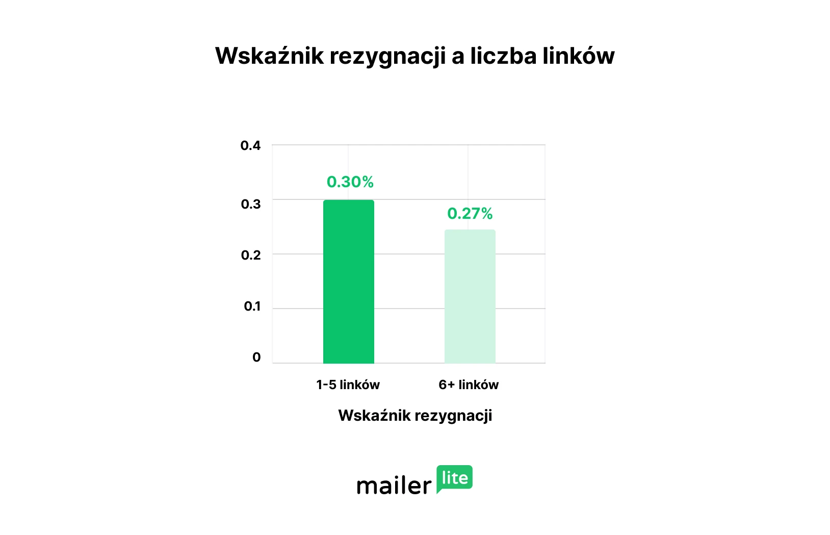 Wykres przedstawiający wskaźnik rezygnacji z subskrypcji w przypadku wiadomości e-mail zawierających mniej lub więcej niż 5 linków