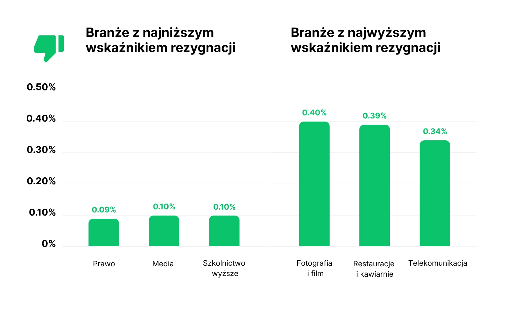 Grafika prezentująca branże z najniższym i najwyższym wskaźnikiem rezygnacji
