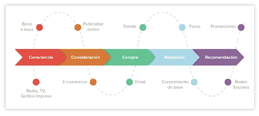 gráfico que ilustra el viaje del cliente