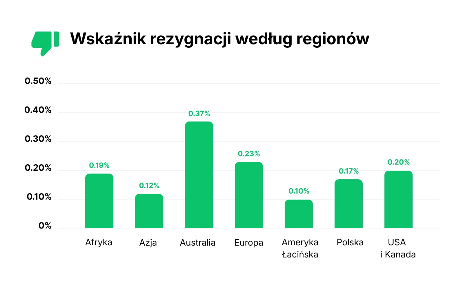 Wskaźnik rezygnacji według regionów