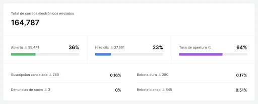 ¿Qué es el email marketing? ¿Y cómo empezar?