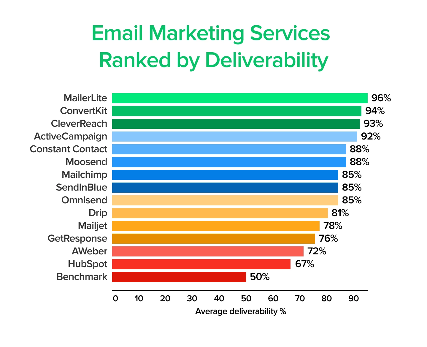 ESPs ranked by deliverability