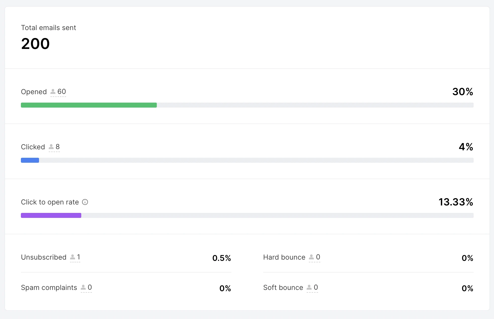 Analytics dashboard - MailerLite