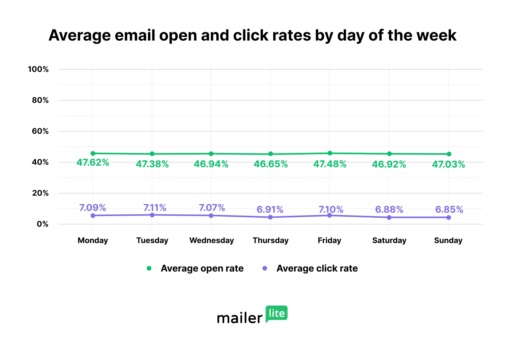 Average open and click rates by day of the week