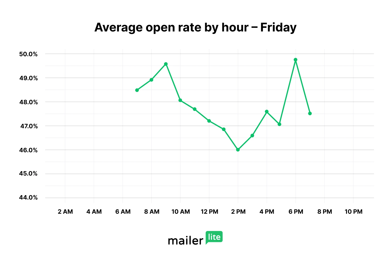 Best time to send an email on Friday