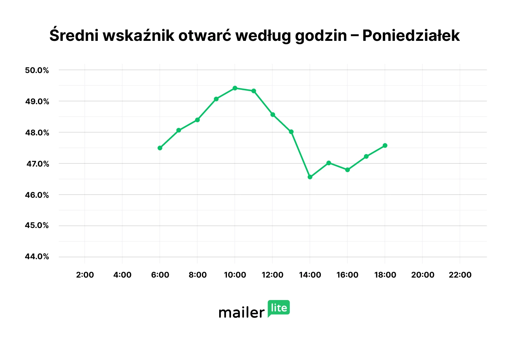 Najlepszy czas na wysyłkę e-maili w poniedziałek