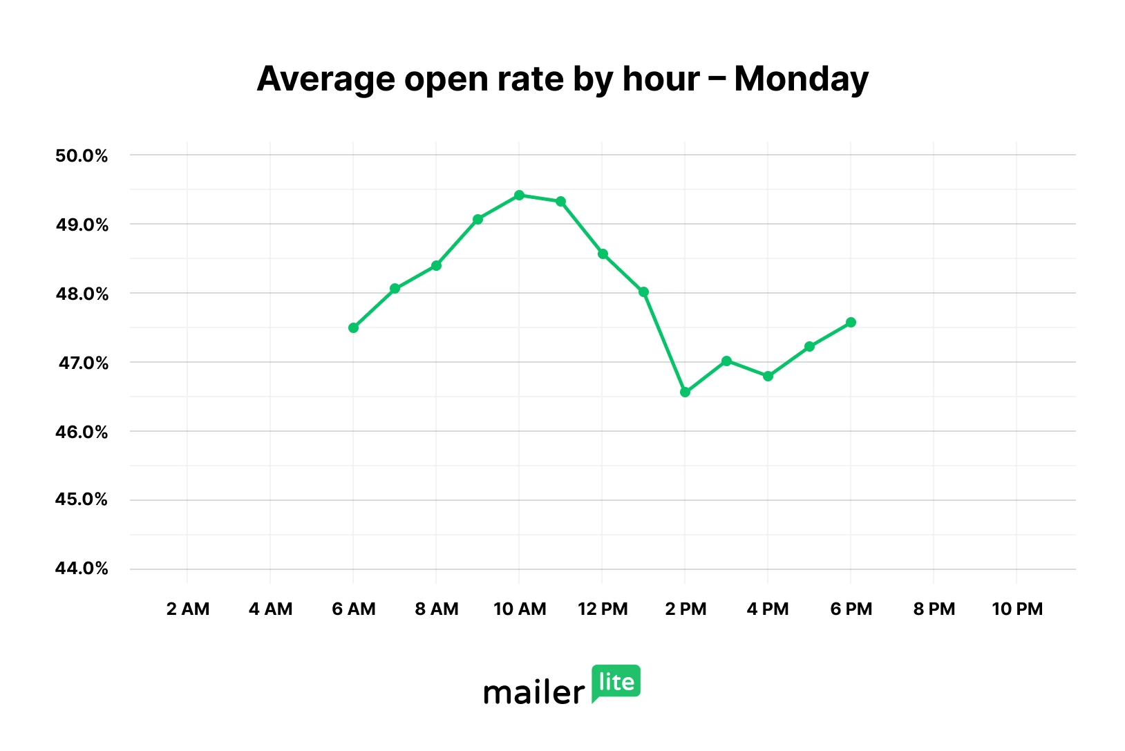 Best time to send an email on Monday