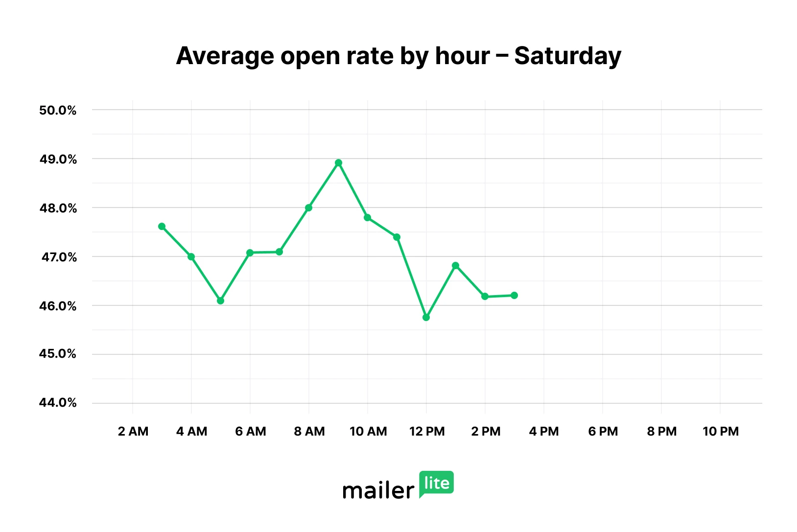 Best time to send an email on Saturday