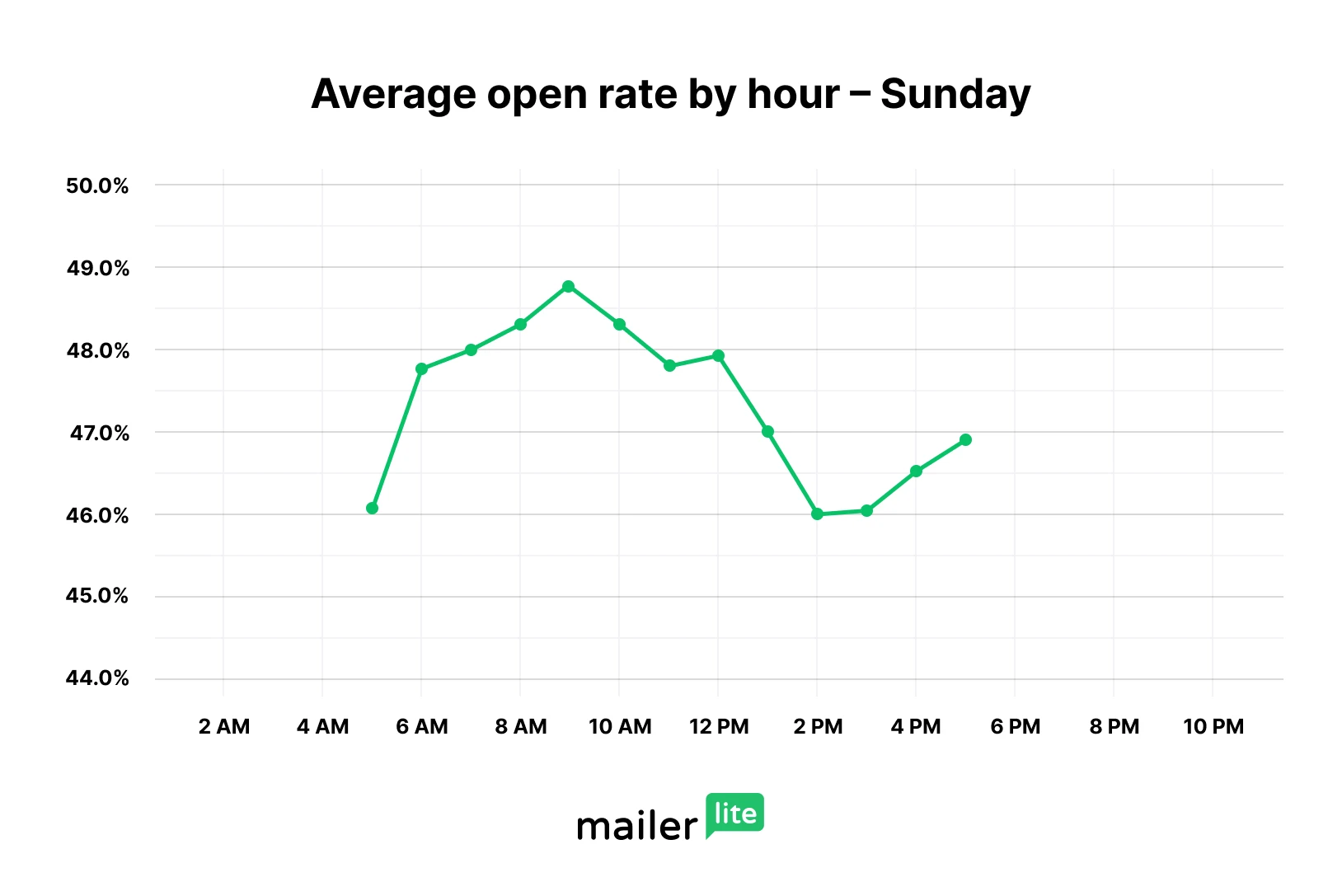 Best time to send an email on Sunday