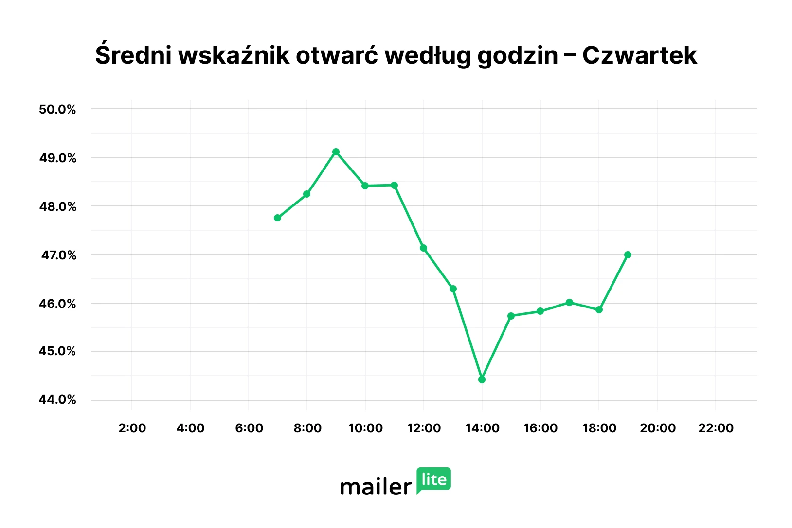 Najlepszy czas na wysyłkę e-maili w czwartek
