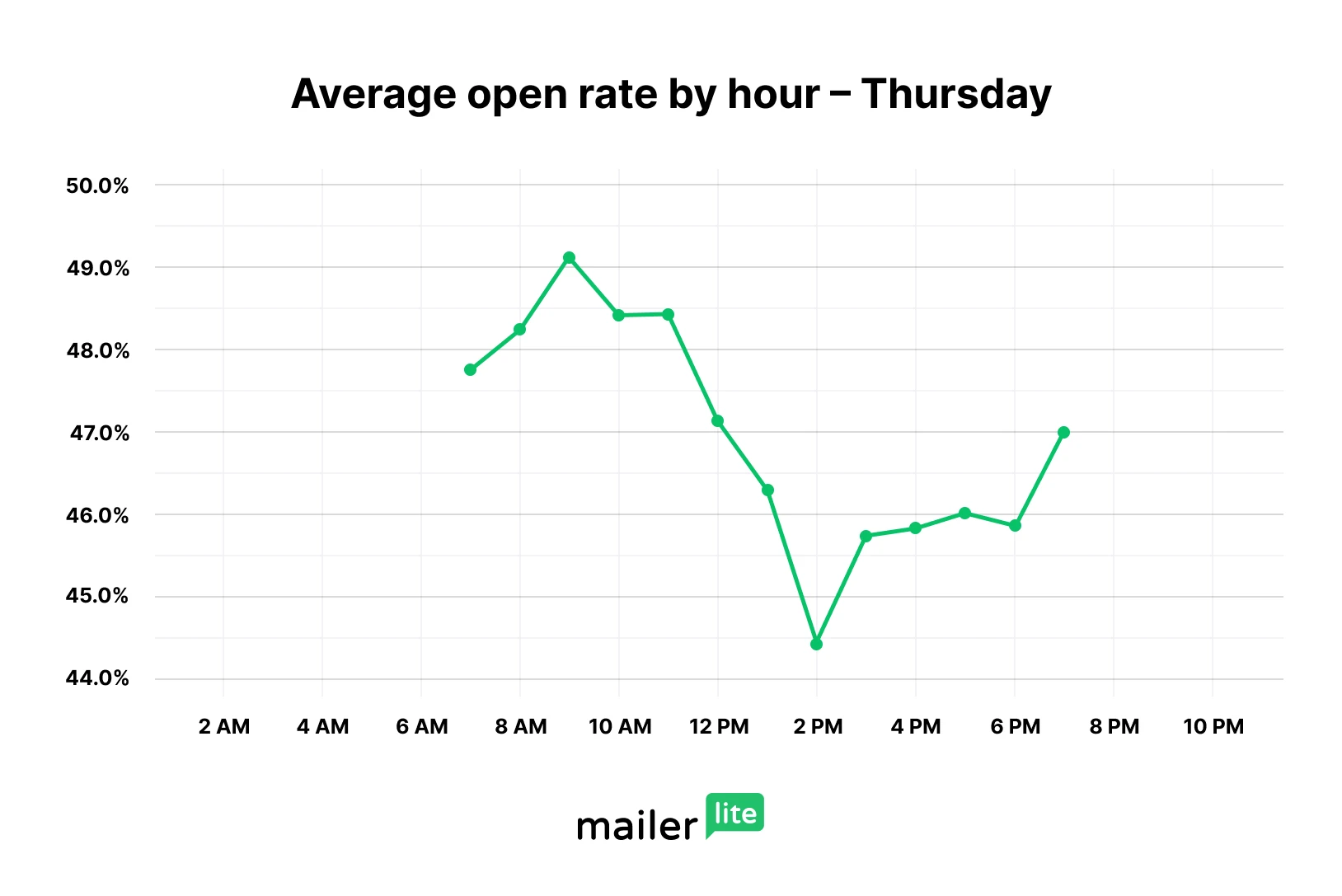Best time to send an email on Thursday