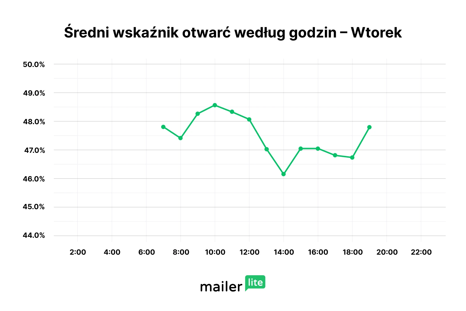 Najlepszy czas na wysyłkę e-maili we wtorek