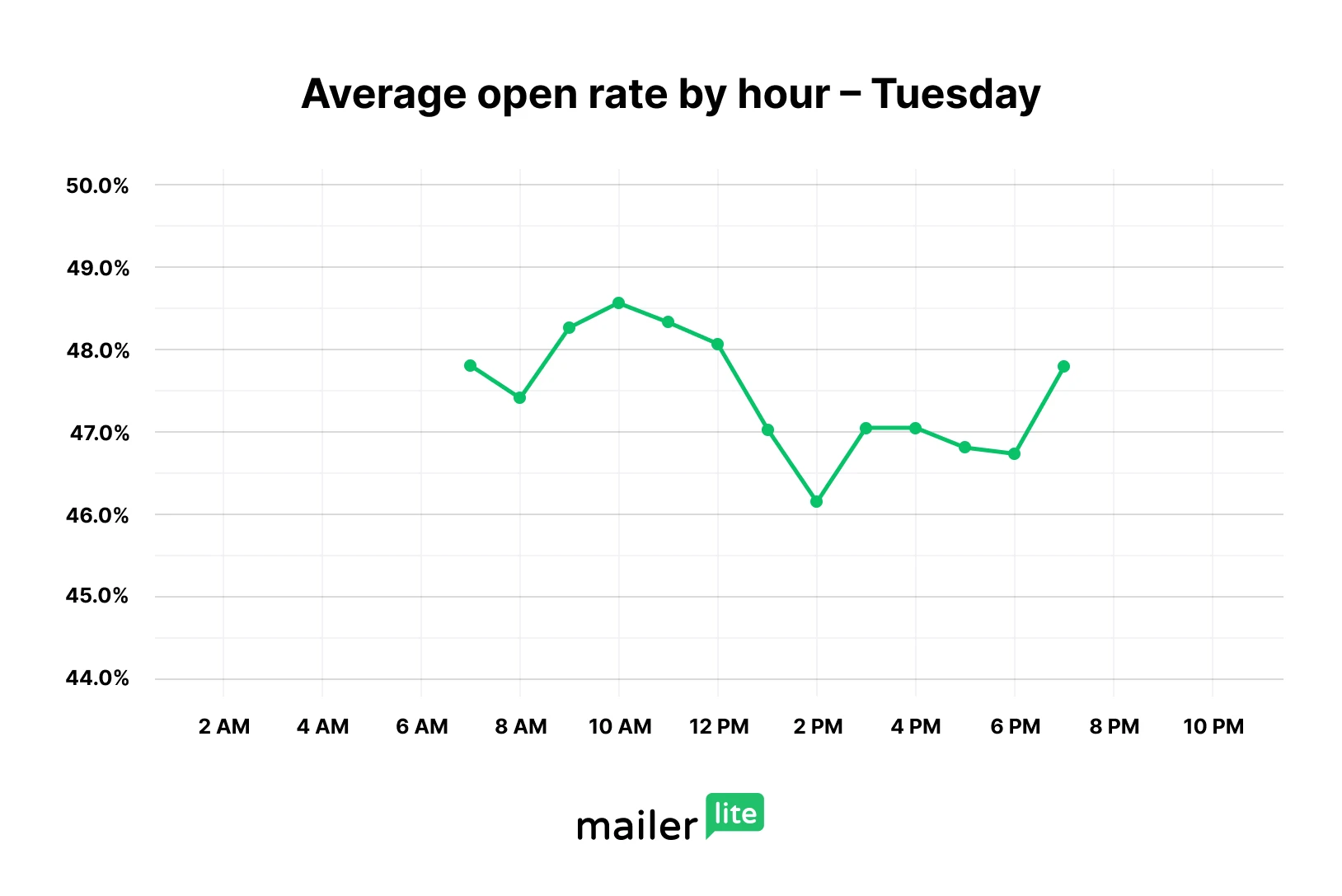 Best time to send an email on Tuesday 