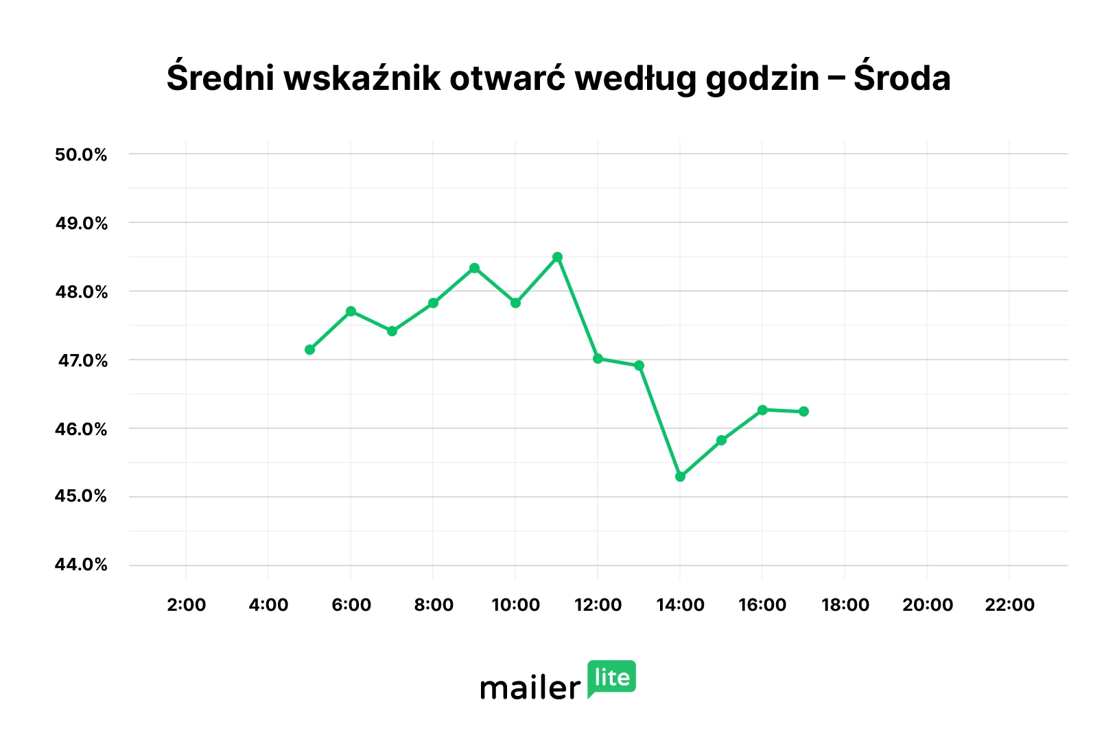 Najlepszy czas na wysyłkę e-maili w środę