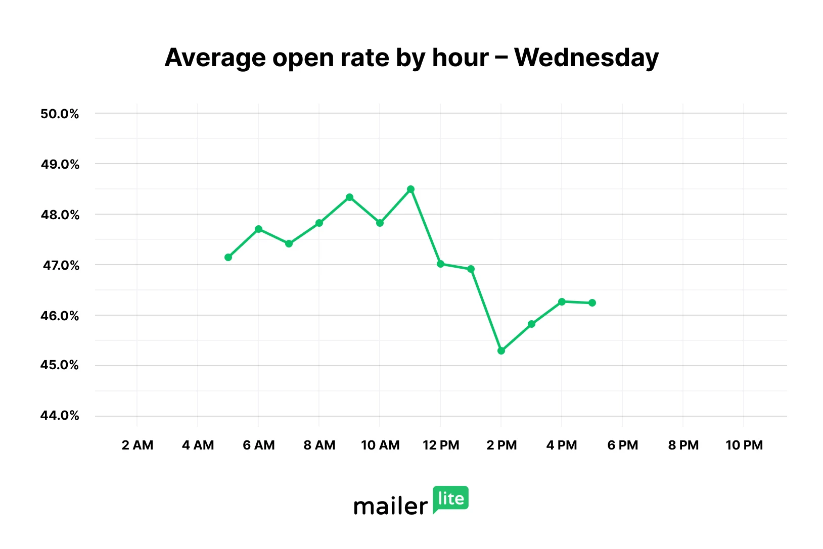 Best time to send an email on Wednesday 