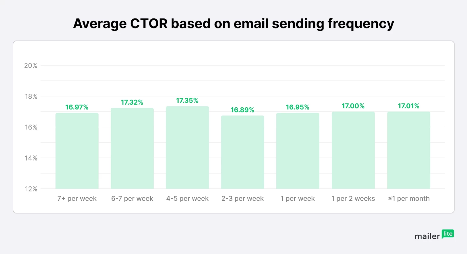 email sending frequency click through rate blue chart - MailerLite