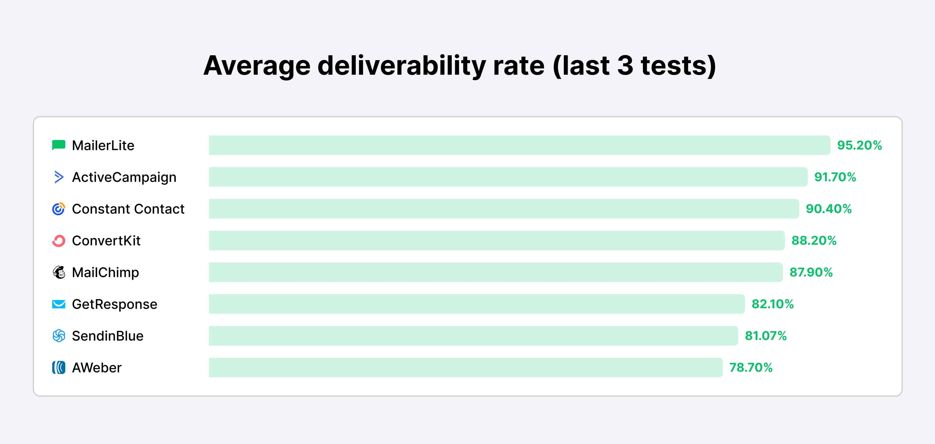 Share showing deliverability rates of ESPs from highest to lowest
