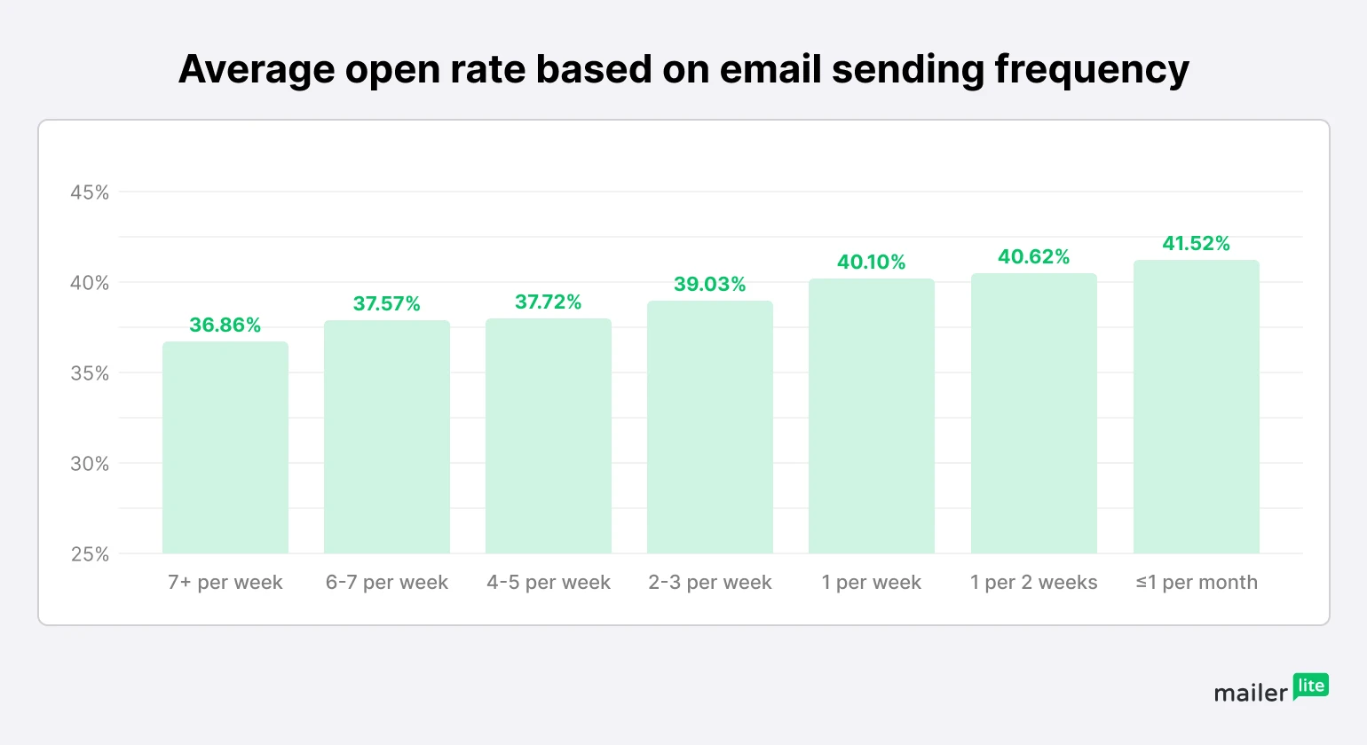 16 expert-endorsed email marketing strategy tips for 2025 - MailerLite