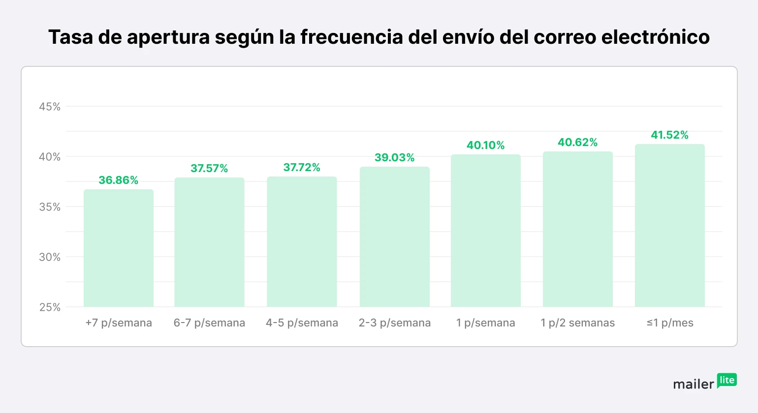 Tasa promedio de apertura según la frecuencia de envío de correos electrónicos
