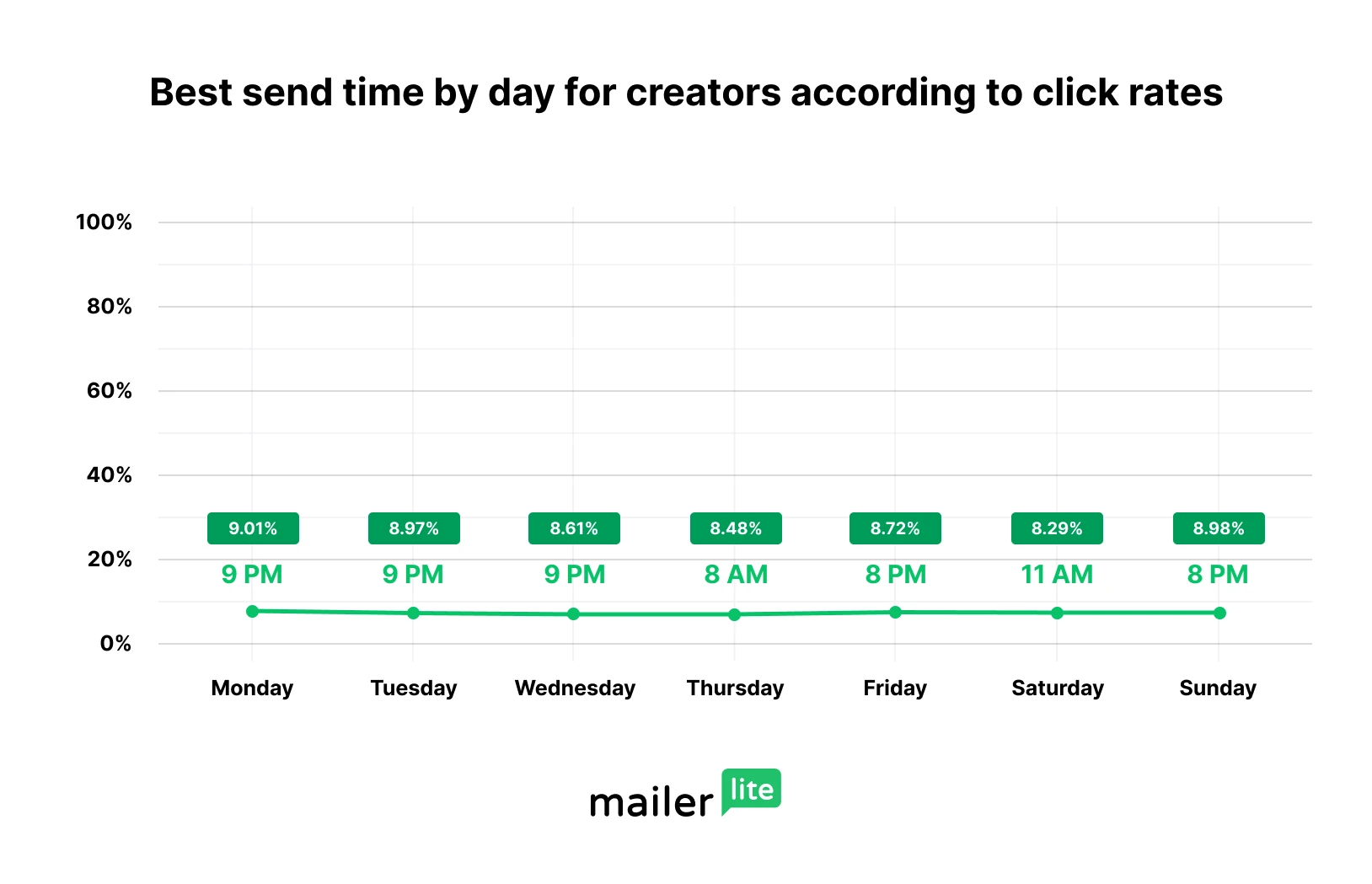 Best time to send an email for Creators as per click rates