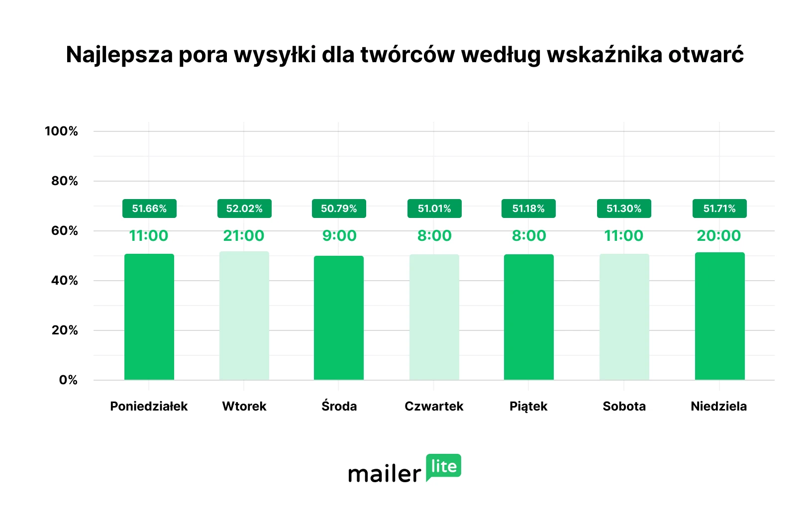Najlepszy dzień na wysyłkę dla twórców według wskaźnika otwarć