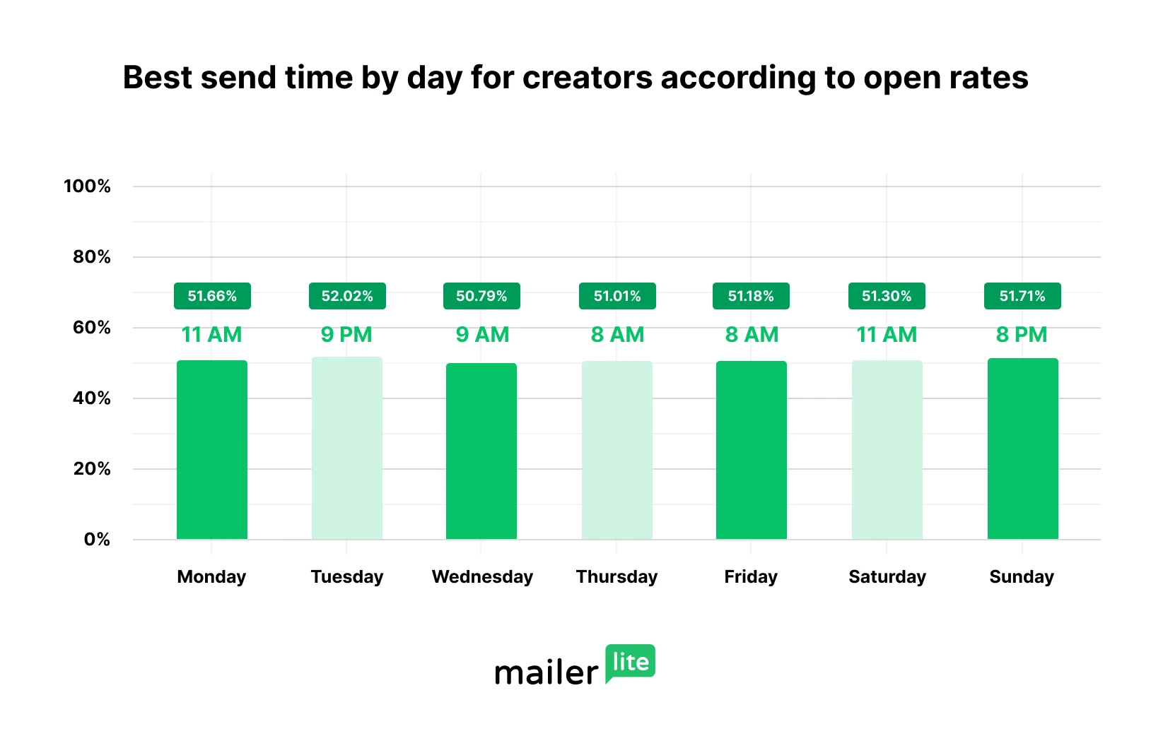 Best time to send an email for Creators as per open rates